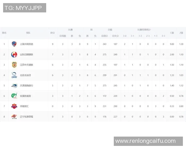 上海排球队在联合会杯积分榜中以60分稳居第一名