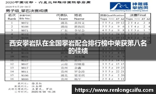 西安攀岩队在全国攀岩配合排行榜中荣获第八名的佳绩